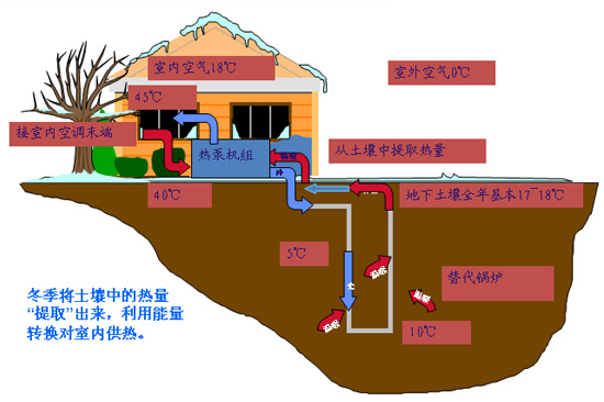 地源熱泵的運行效率如何？