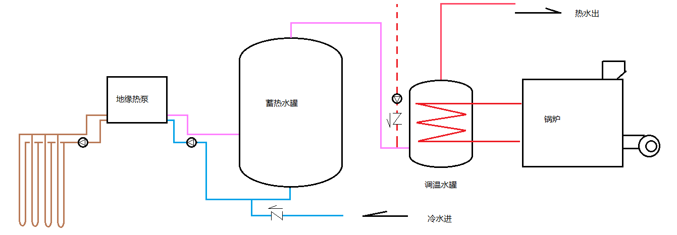 利用溫度控製鍋爐何時啟停才能夠讓地源熱泵達到節能的效果？