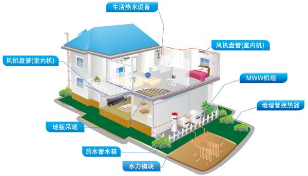 冬季采用節能環保地源熱泵取暖的成本