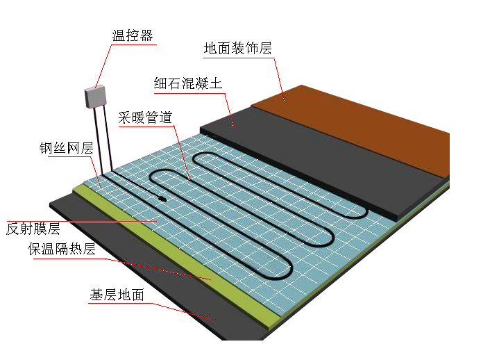 地板采暖係統