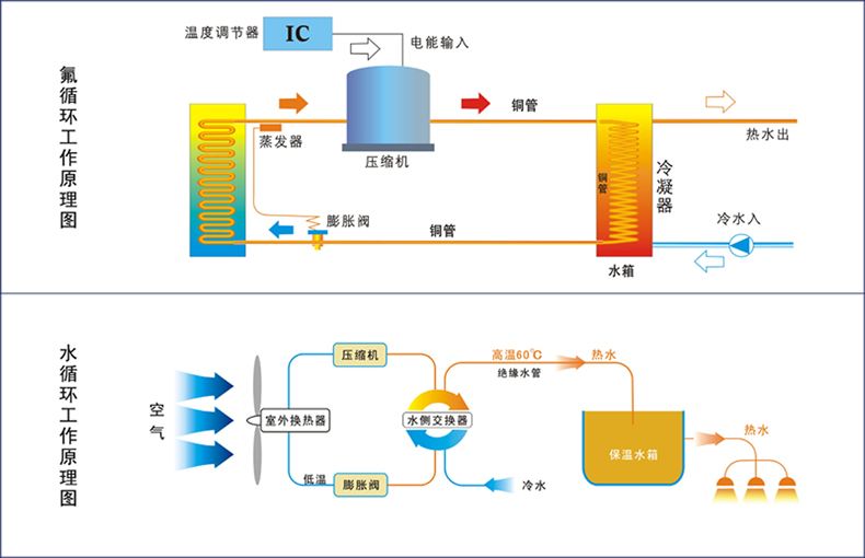 空氣能熱泵少了套管熱交換，高效從何說起！