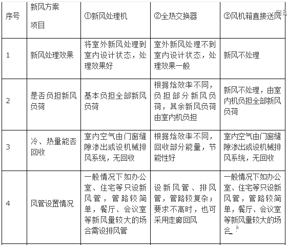 新風係統設計方案和新風量計算方法詳解