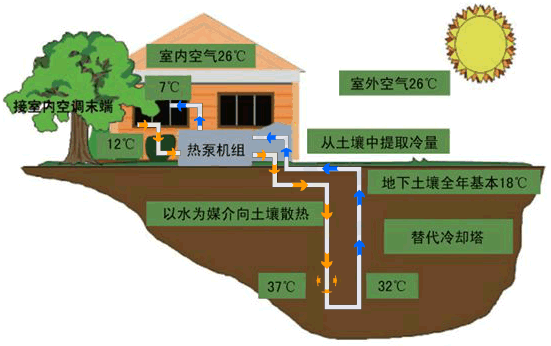 地源熱泵的優勢表現在哪裏？