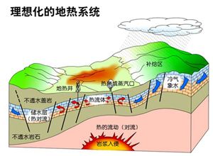 地熱能技術分為淺層地熱能利用技術和中深層地熱能開發技術