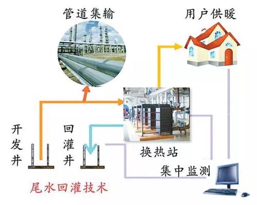 地熱能技術分為淺層地熱能利用技術和中深層地熱能開發技術