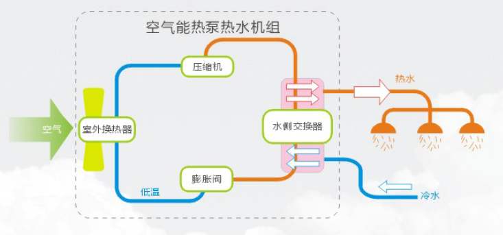 空氣能熱泵的優缺點分析