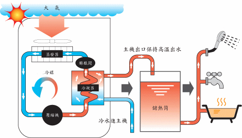 空氣源熱泵采暖效果怎麽樣？