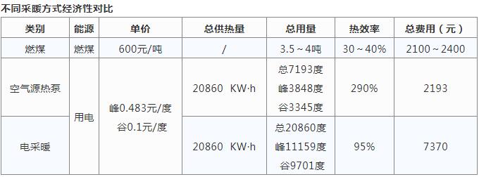 空氣源熱泵采暖與燒煤供暖哪個好？