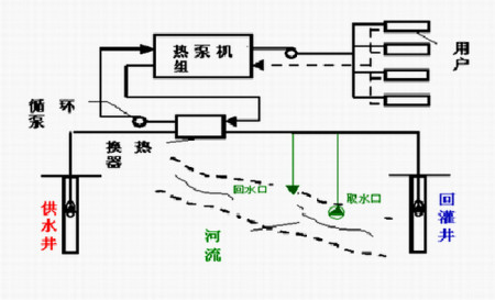 汙水源熱泵如何進化城市汙水？